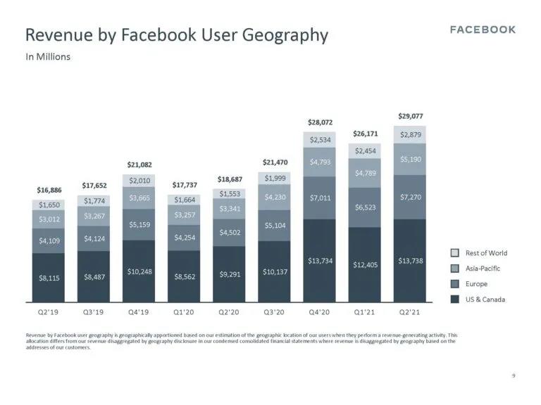 Facebook月活超28億！二季度利潤(rùn)同比增長(zhǎng)100.7%