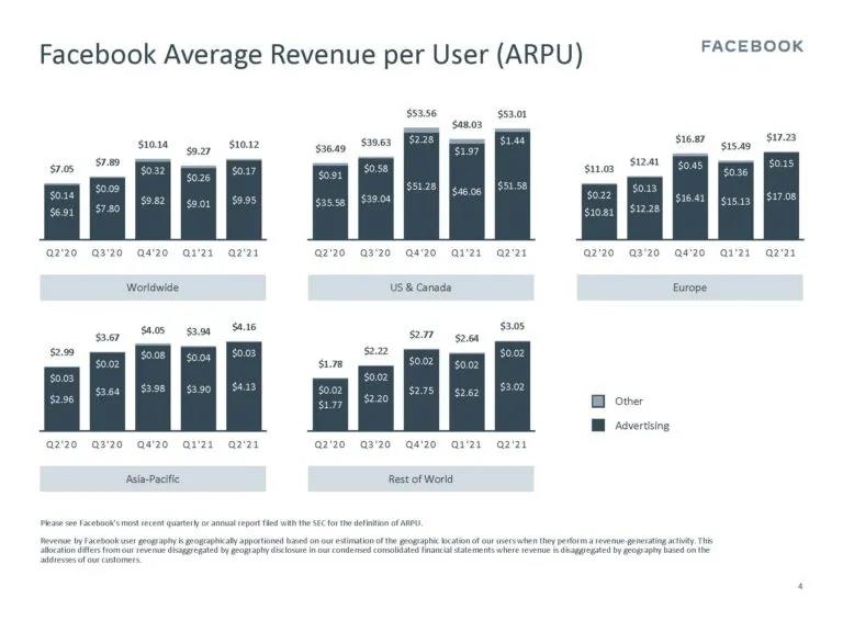 Facebook月活超28億！二季度利潤(rùn)同比增長(zhǎng)100.7%