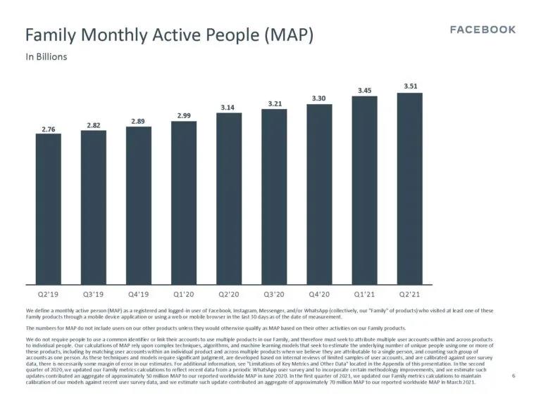 Facebook月活超28億！二季度利潤(rùn)同比增長(zhǎng)100.7%