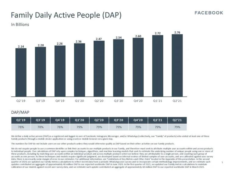 Facebook月活超28億！二季度利潤(rùn)同比增長(zhǎng)100.7%