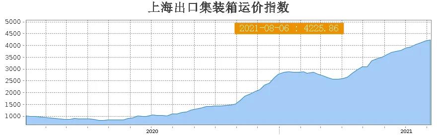 央視曝光：中美海運(yùn)價(jià)格再創(chuàng)歷史新高！外貿(mào)企業(yè)出口一度停滯！