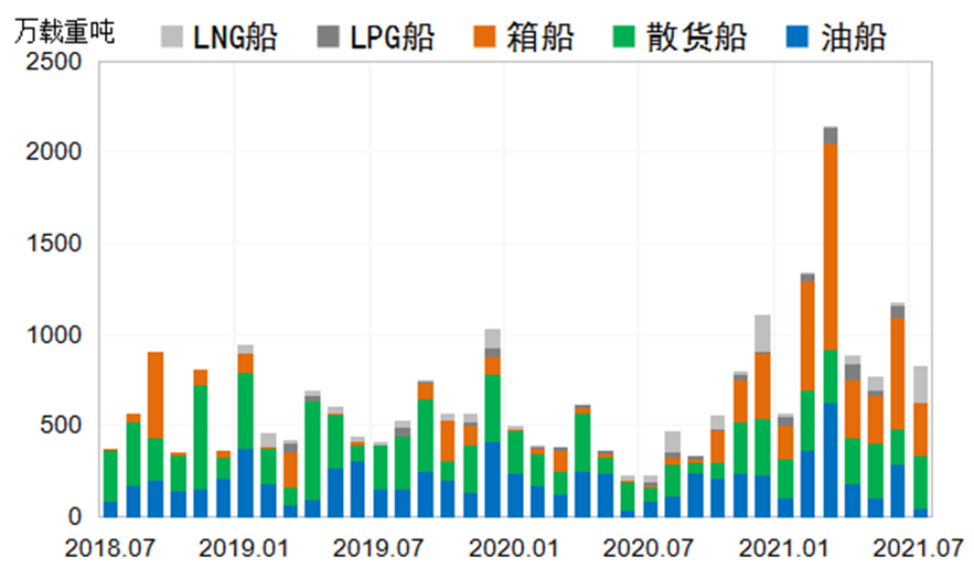 新船成交量將超預(yù)期，新船價格全線上揚