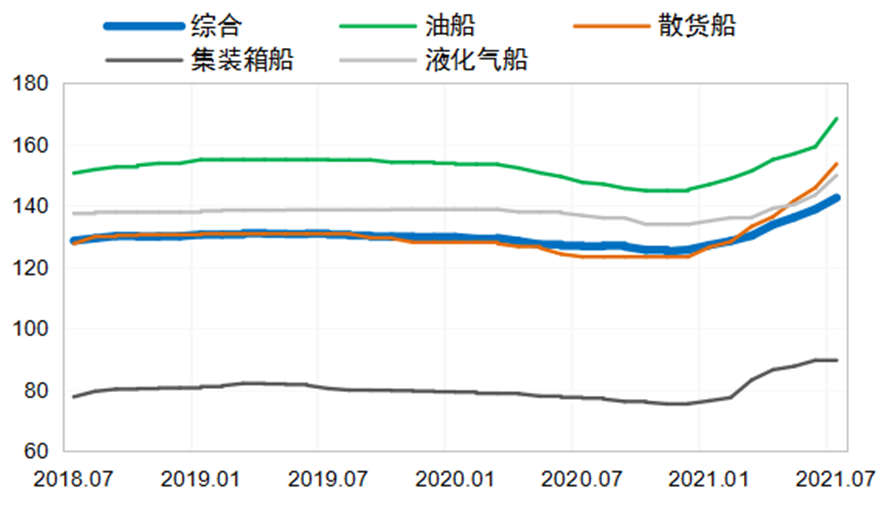 新船成交量將超預(yù)期，新船價格全線上揚