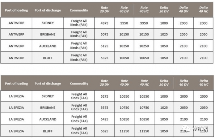 三大船公司宣布上調(diào)歐洲和地中海航線運(yùn)費(fèi)，8月和9月生效！