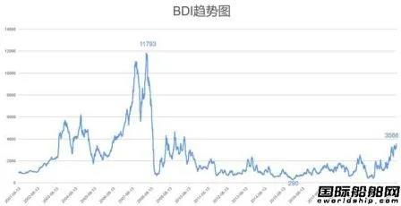 3000艘船塞港！BDI創(chuàng)11年新高！散貨船市場也“瘋狂”