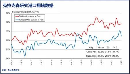3000艘船塞港！BDI創(chuàng)11年新高！散貨船市場也“瘋狂”
