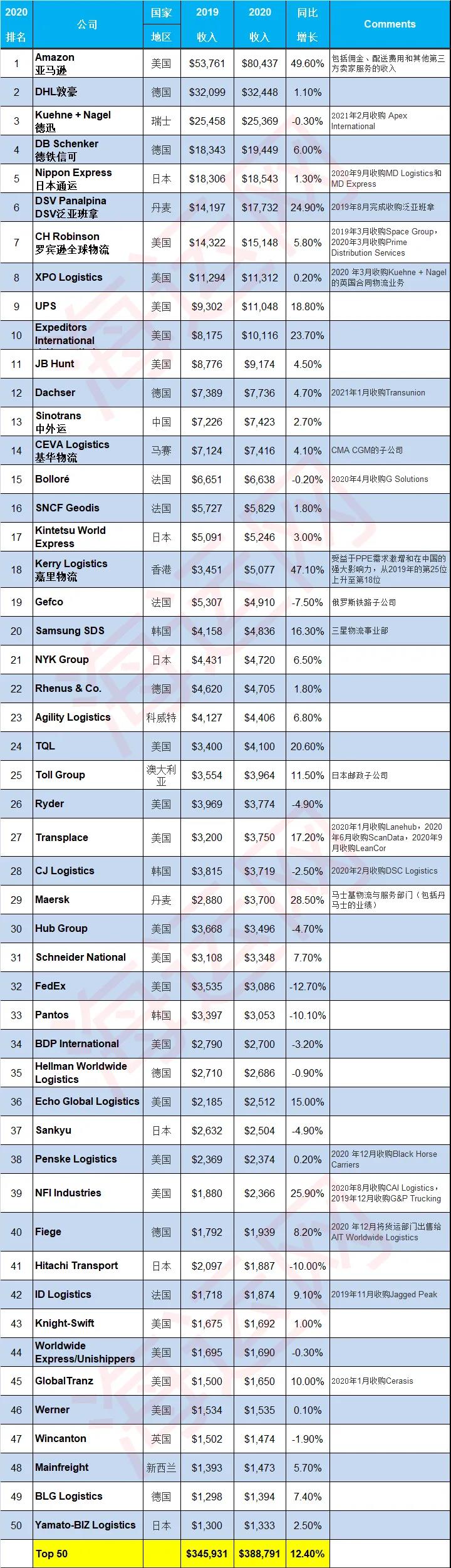 全球第三方物流50強(qiáng)榜單，亞馬遜/DHL/德迅位列前三甲