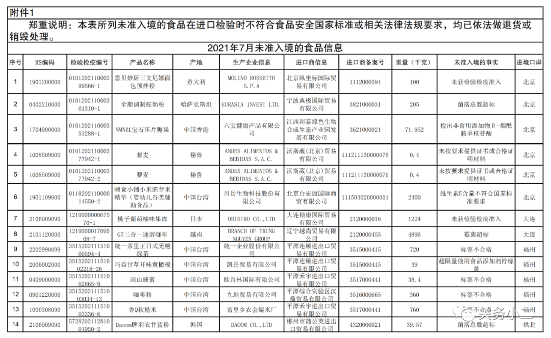 海關(guān)總署：2021年7月全國(guó)未準(zhǔn)入境食品化妝品信息