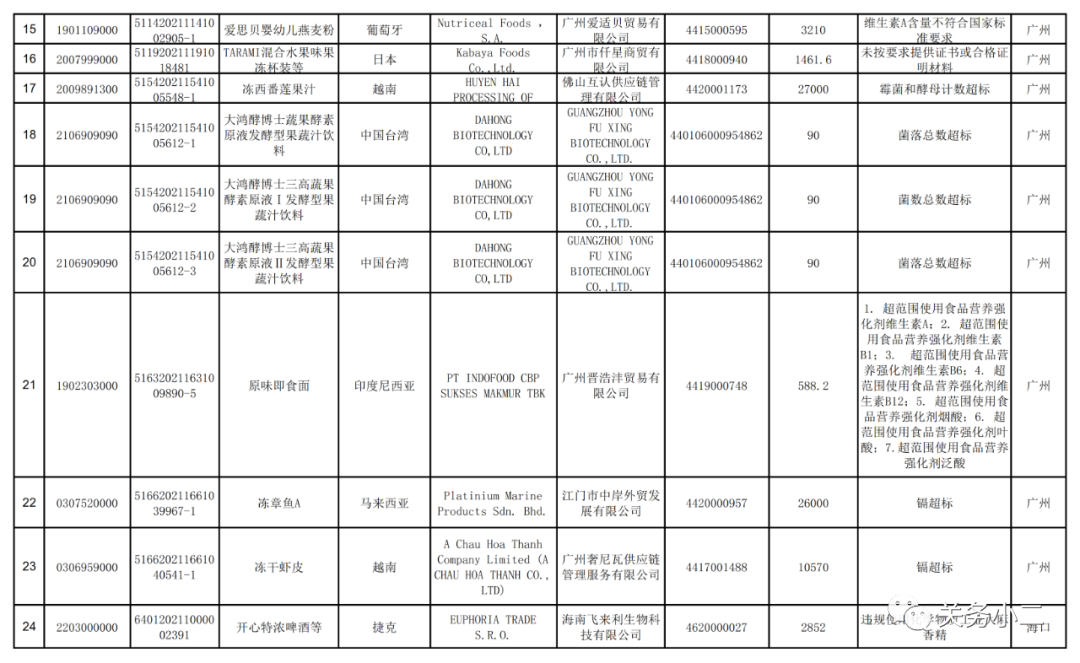 海關(guān)總署：2021年7月全國(guó)未準(zhǔn)入境食品化妝品信息
