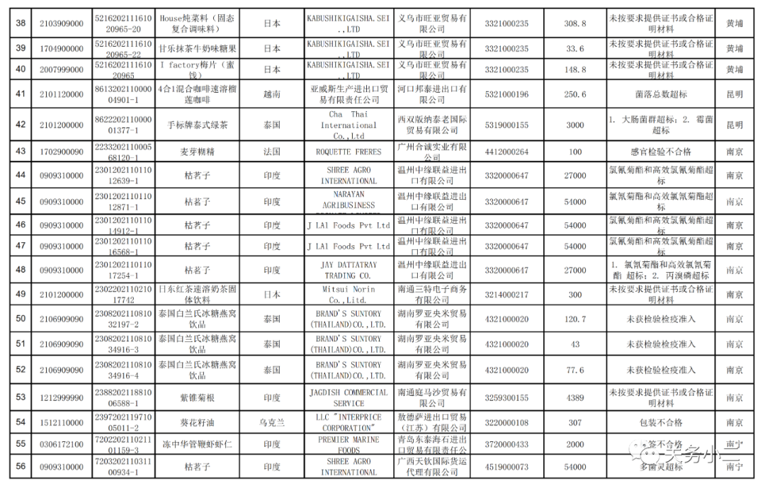 海關(guān)總署：2021年7月全國(guó)未準(zhǔn)入境食品化妝品信息