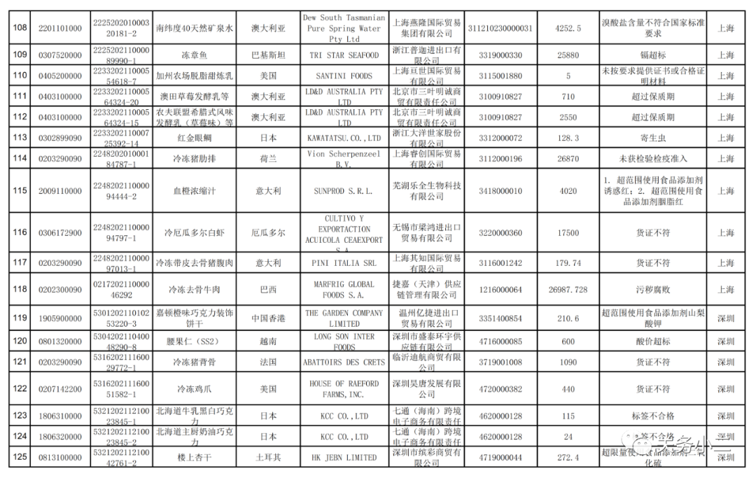 海關(guān)總署：2021年7月全國(guó)未準(zhǔn)入境食品化妝品信息