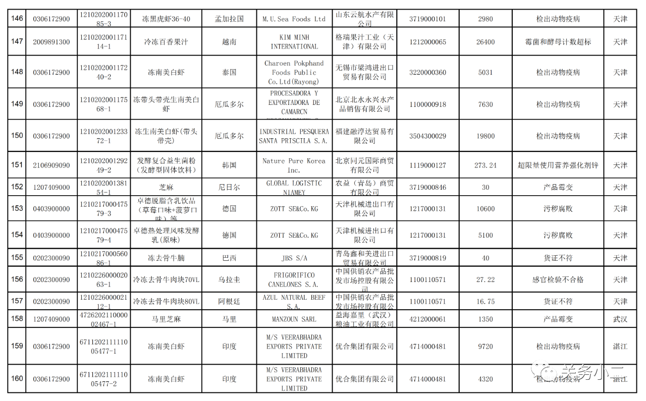 海關(guān)總署：2021年7月全國(guó)未準(zhǔn)入境食品化妝品信息