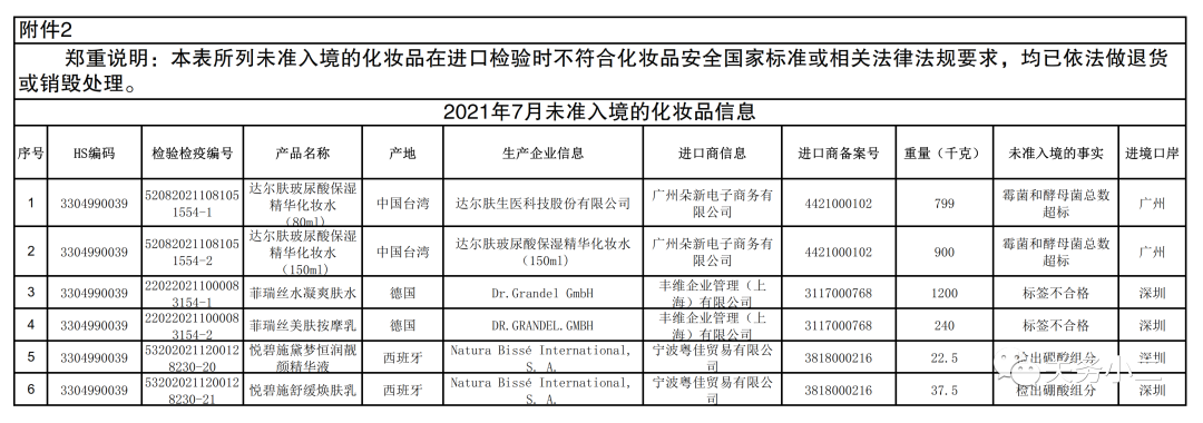 海關(guān)總署：2021年7月全國(guó)未準(zhǔn)入境食品化妝品信息