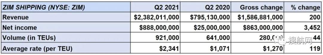 以星航運(yùn)第二季度凈收入增長34倍！貨運(yùn)量同比增長44%