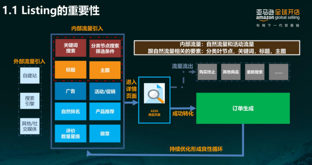 亞馬遜每天多少流量被廢棄？Listing圖片這樣優(yōu)化才有用