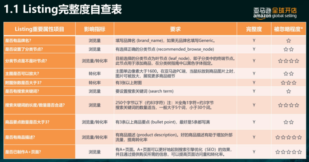亞馬遜每天多少流量被廢棄？Listing圖片這樣優(yōu)化才有用