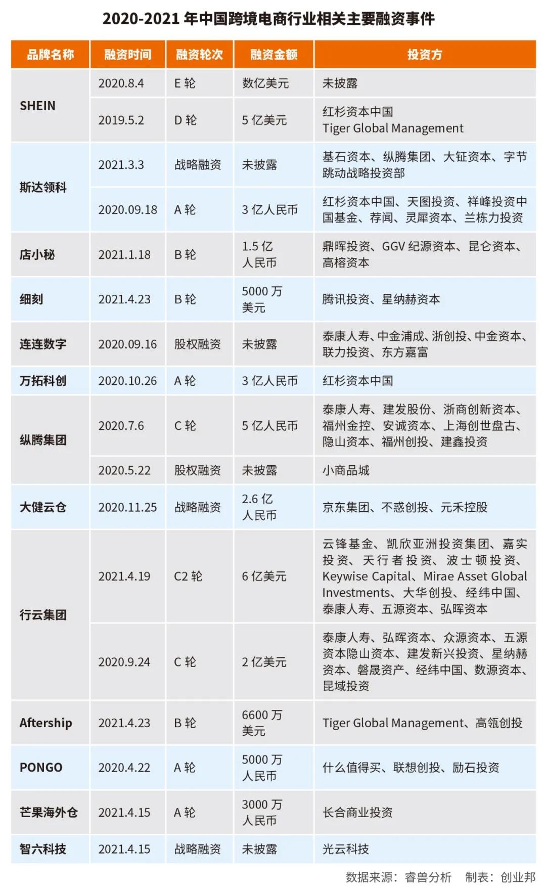 又一好消息！字節(jié)跳動再入股跨境電商賽道！