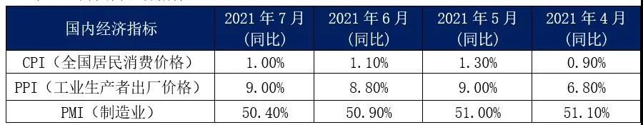 7月內(nèi)貿(mào)集裝箱走勢，看這幾大指標就夠了