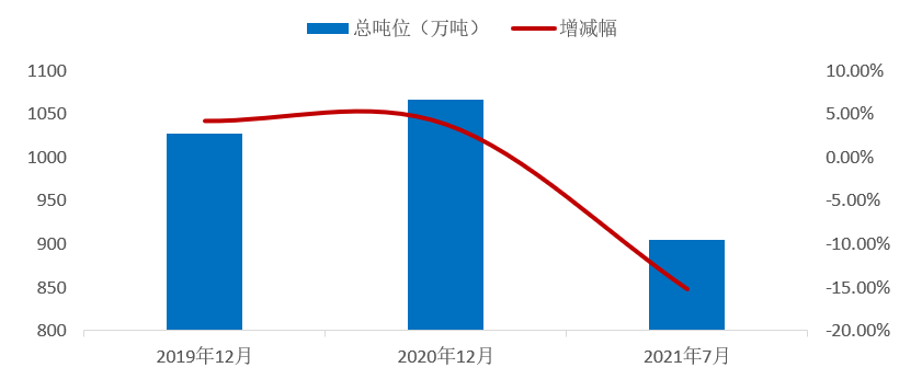 7月內(nèi)貿(mào)集裝箱走勢，看這幾大指標就夠了