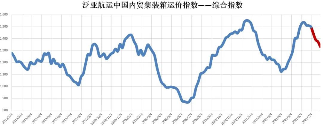 7月內(nèi)貿(mào)集裝箱走勢，看這幾大指標就夠了