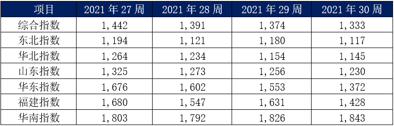 7月內(nèi)貿(mào)集裝箱走勢，看這幾大指標就夠了