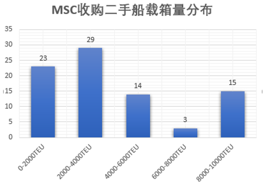 過去一年里，MSC買下了1.5個(gè)太平船務(wù)……