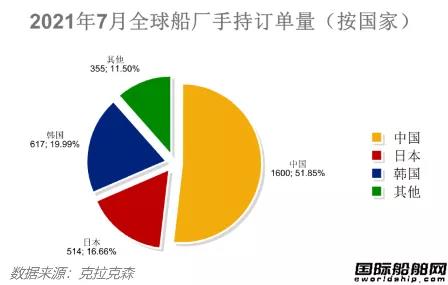 船價持續(xù)上漲！最新全球造船業(yè)月報出爐