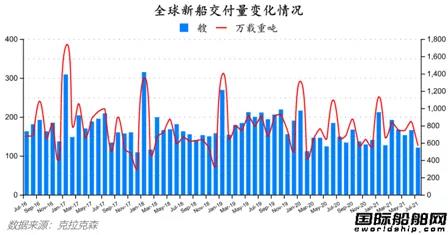 船價持續(xù)上漲！最新全球造船業(yè)月報出爐