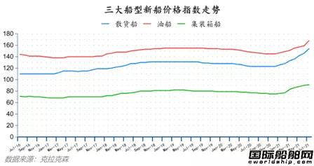 船價持續(xù)上漲！最新全球造船業(yè)月報出爐