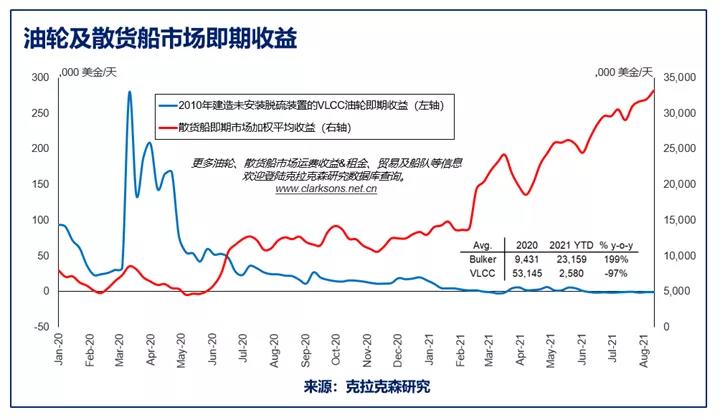克拉克森研究:油散集三大主力船型運(yùn)費(fèi)走勢(shì)
