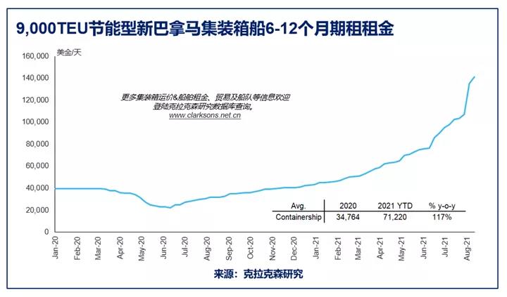 克拉克森研究:油散集三大主力船型運(yùn)費(fèi)走勢(shì)