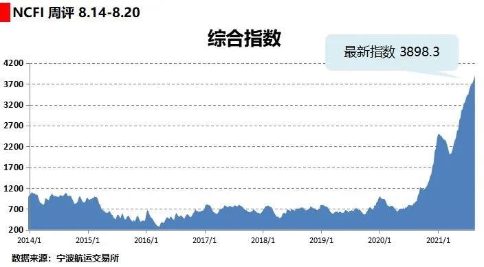 海上絲路指數(shù)：市場(chǎng)運(yùn)力有限 多條航線運(yùn)價(jià)上漲