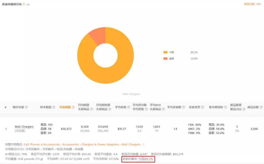 大賣跌落Best Seller榜單！亞馬遜金字塔結構或重新洗牌，你有機會上位嗎？