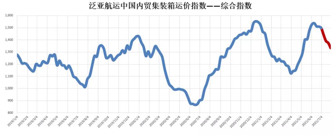 內(nèi)貿(mào)船紛紛跑外貿(mào)，運價上漲是必然嗎？