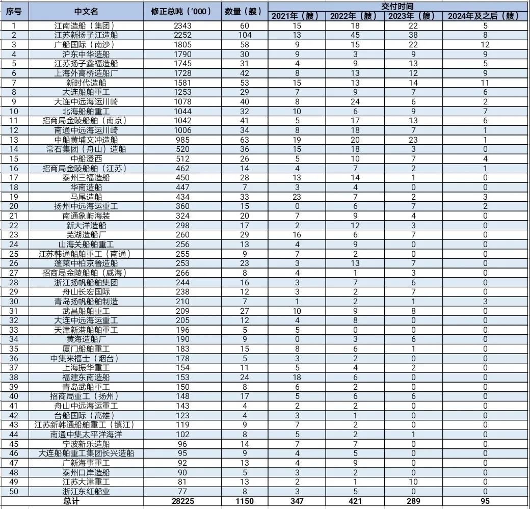 2021年上半年中國(guó)Top 50造船廠發(fā)布