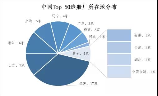 2021年上半年中國(guó)Top 50造船廠發(fā)布