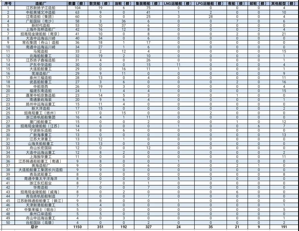 2021年上半年中國(guó)Top 50造船廠發(fā)布