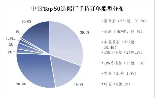 2021年上半年中國(guó)Top 50造船廠發(fā)布