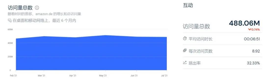 亞馬遜“流量慌”！慌了！獎(jiǎng)勵(lì)10%傭金，賣家買賬嗎？
