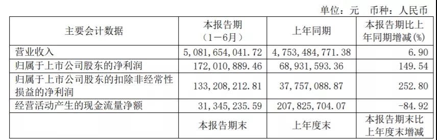 上市大賣上半年財(cái)報(bào)出爐，他們不約而同做了一件事情！