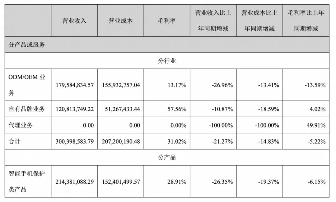 上市大賣上半年財(cái)報(bào)出爐，他們不約而同做了一件事情！