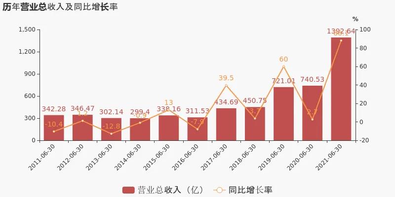 中遠(yuǎn)?？厣习肽甏筚?71億同比增31倍，運(yùn)價(jià)面臨上升壓力