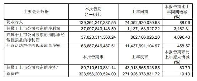 中遠(yuǎn)?？厣习肽甏筚?71億同比增31倍，運(yùn)價(jià)面臨上升壓力