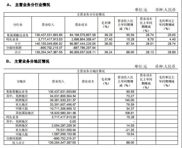 中遠(yuǎn)?？厣习肽甏筚?71億同比增31倍，運(yùn)價(jià)面臨上升壓力