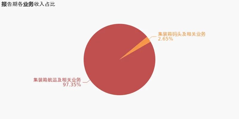 中遠(yuǎn)?？厣习肽甏筚?71億同比增31倍，運(yùn)價(jià)面臨上升壓力