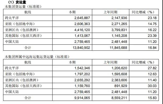 中遠(yuǎn)海控上半年大賺371億同比增31倍，運(yùn)價(jià)面臨上升壓力