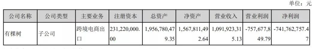 亞馬遜封號影響大爆發(fā)！有棵樹營收暴跌，半年凈虧超7億，獨(dú)立站業(yè)務(wù)大萎縮