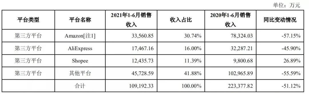 亞馬遜封號影響大爆發(fā)！有棵樹營收暴跌，半年凈虧超7億，獨(dú)立站業(yè)務(wù)大萎縮