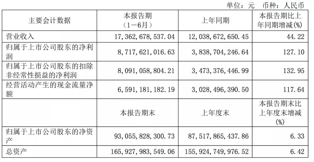 上港集團上半年凈利87.18億元，貨物、集裝箱吞吐量均大幅增長