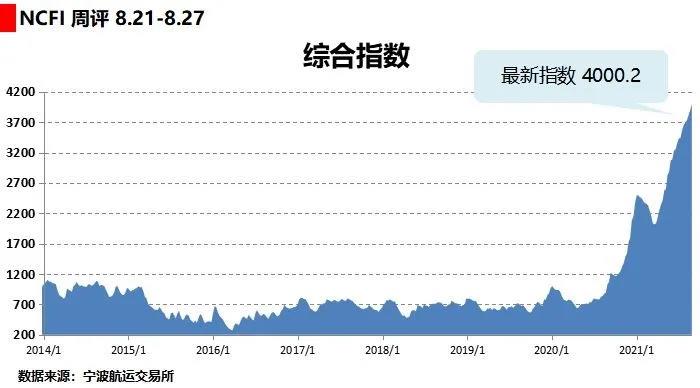 海上絲路指數(shù)：航線運(yùn)力供給緊張 綜合指數(shù)繼續(xù)上漲